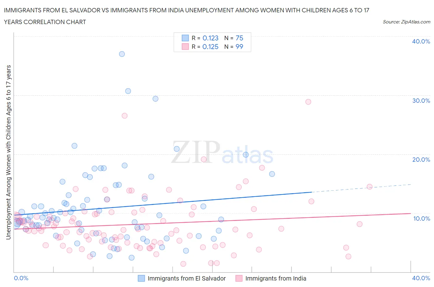 Immigrants from El Salvador vs Immigrants from India Unemployment Among Women with Children Ages 6 to 17 years