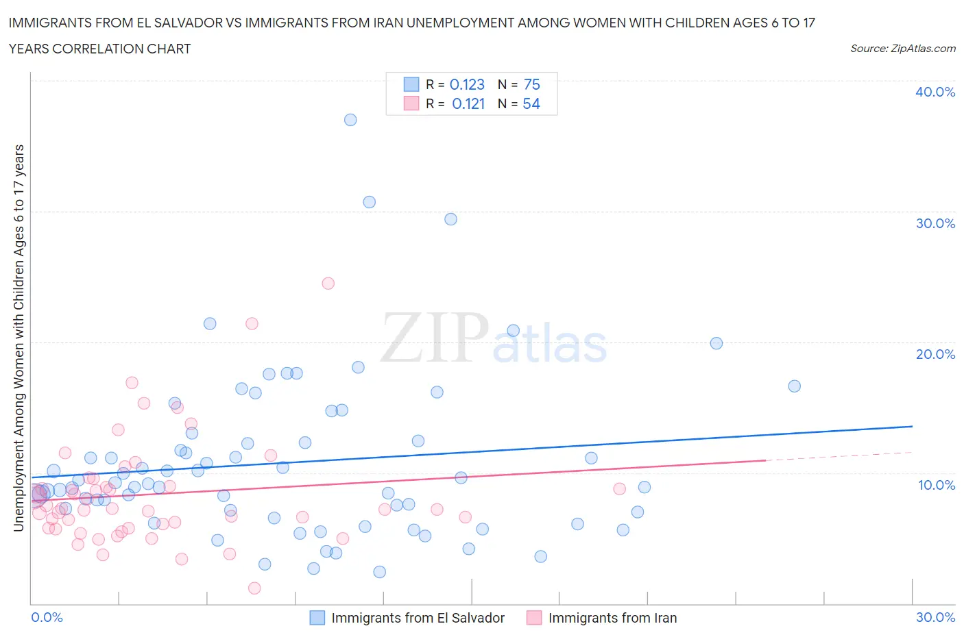 Immigrants from El Salvador vs Immigrants from Iran Unemployment Among Women with Children Ages 6 to 17 years