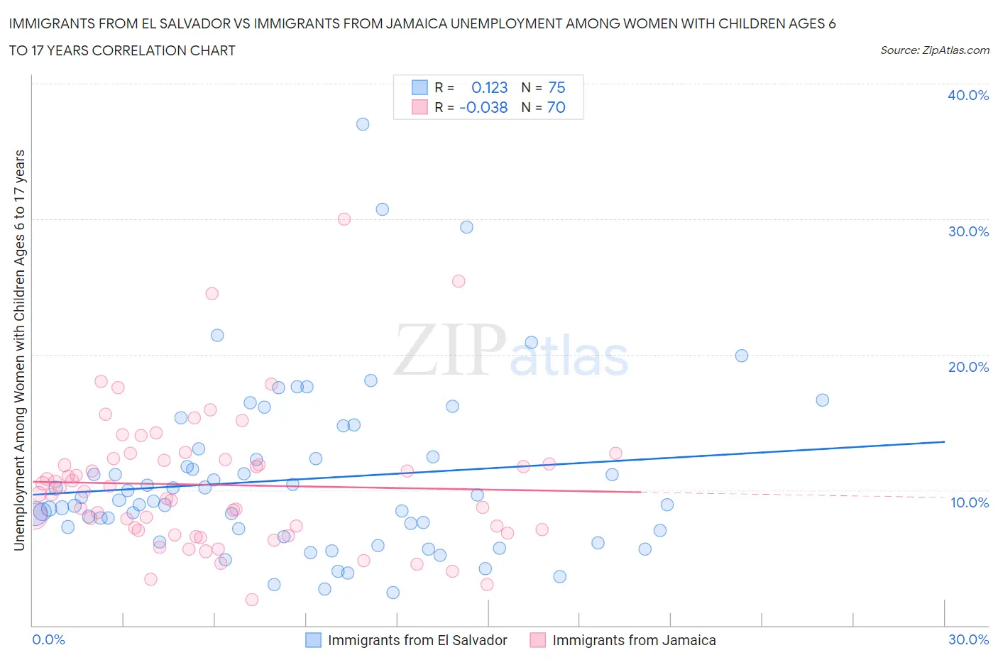 Immigrants from El Salvador vs Immigrants from Jamaica Unemployment Among Women with Children Ages 6 to 17 years