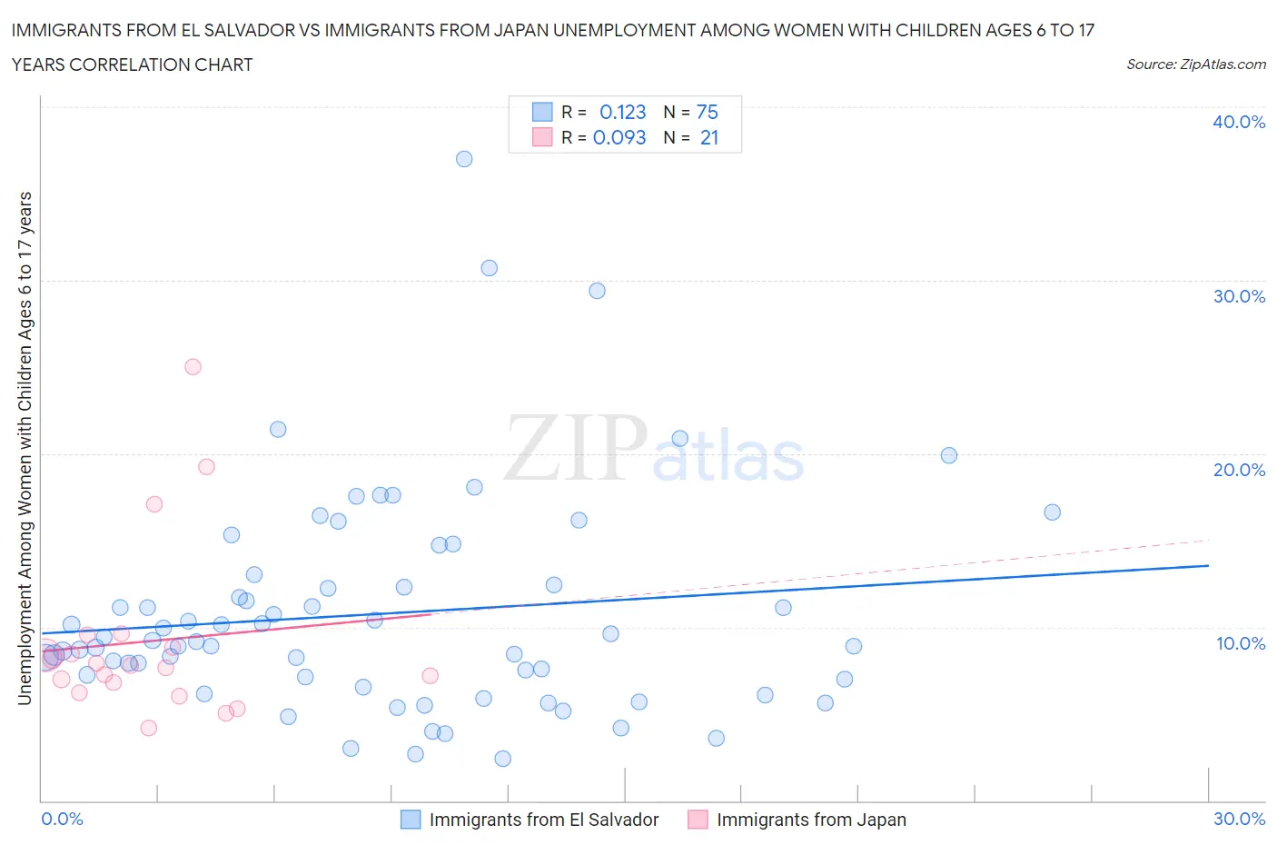 Immigrants from El Salvador vs Immigrants from Japan Unemployment Among Women with Children Ages 6 to 17 years