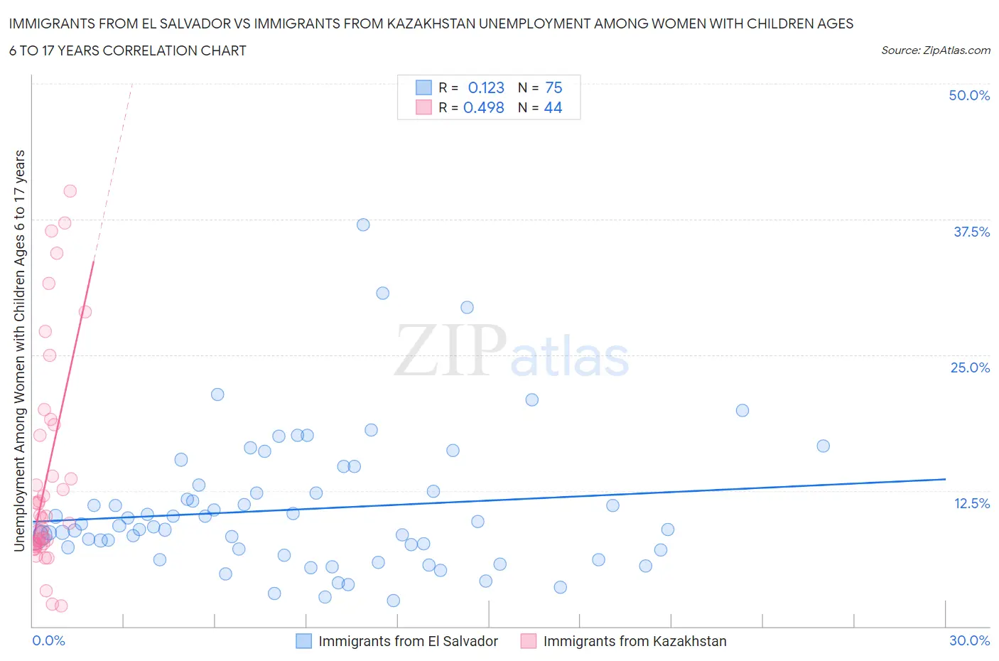 Immigrants from El Salvador vs Immigrants from Kazakhstan Unemployment Among Women with Children Ages 6 to 17 years