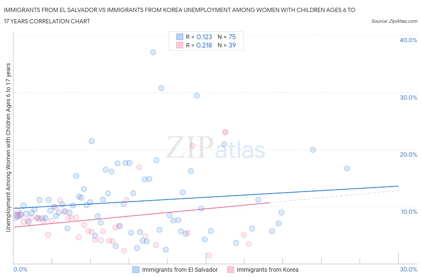 Immigrants from El Salvador vs Immigrants from Korea Unemployment Among Women with Children Ages 6 to 17 years