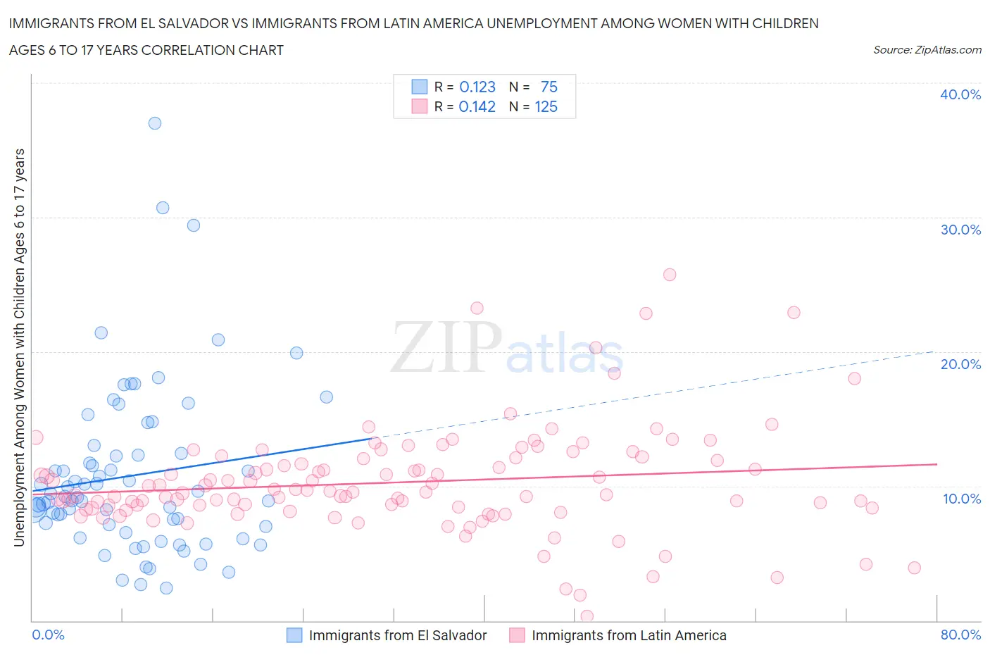 Immigrants from El Salvador vs Immigrants from Latin America Unemployment Among Women with Children Ages 6 to 17 years