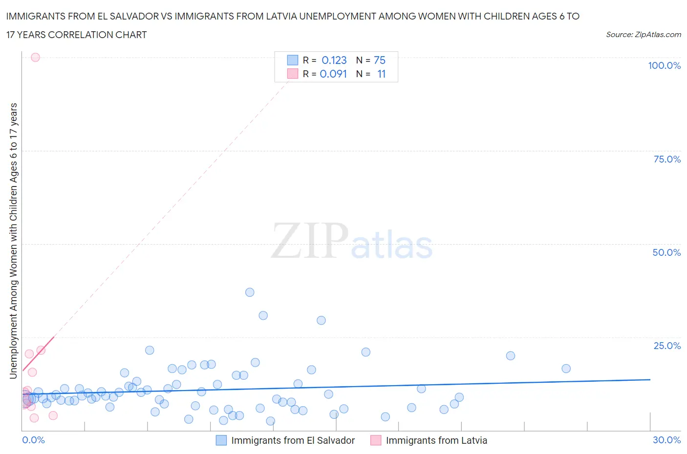 Immigrants from El Salvador vs Immigrants from Latvia Unemployment Among Women with Children Ages 6 to 17 years