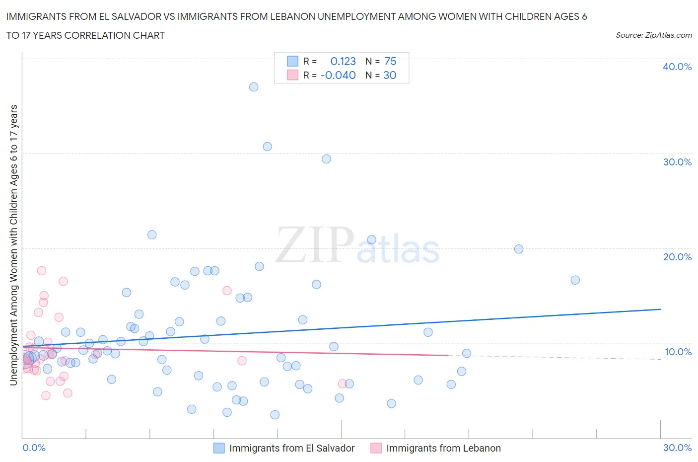 Immigrants from El Salvador vs Immigrants from Lebanon Unemployment Among Women with Children Ages 6 to 17 years