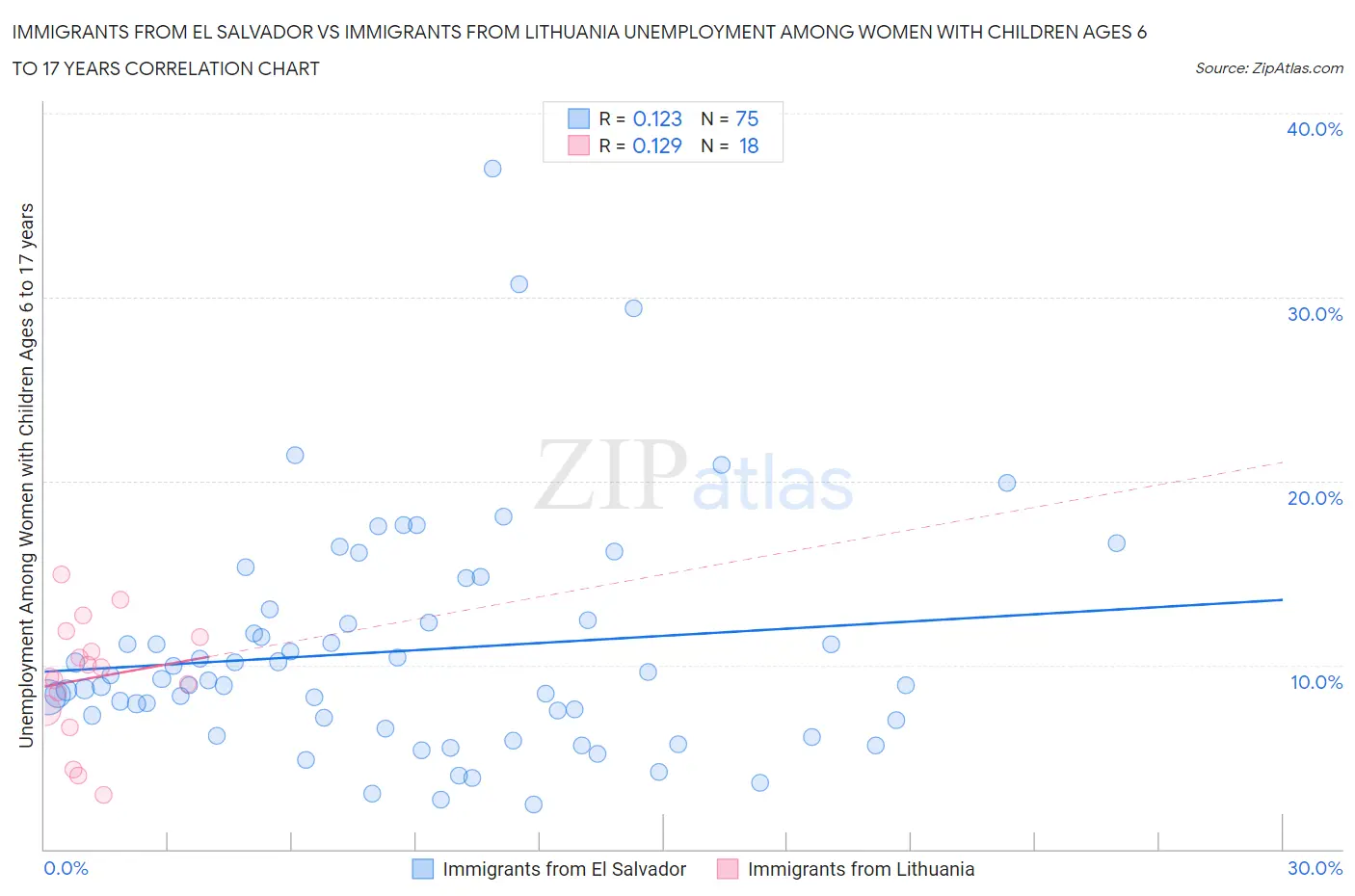 Immigrants from El Salvador vs Immigrants from Lithuania Unemployment Among Women with Children Ages 6 to 17 years