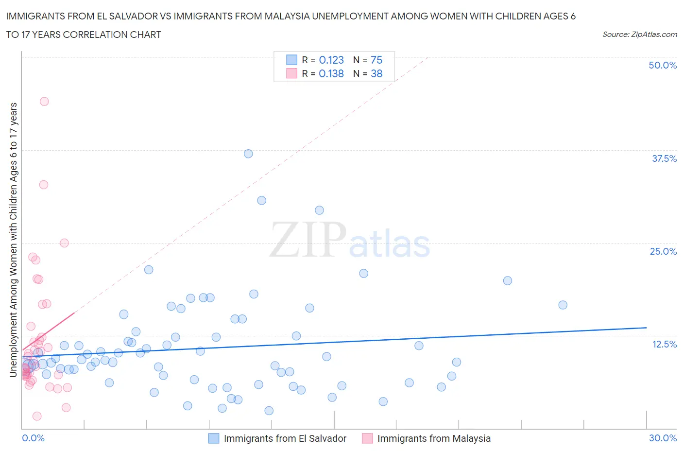 Immigrants from El Salvador vs Immigrants from Malaysia Unemployment Among Women with Children Ages 6 to 17 years