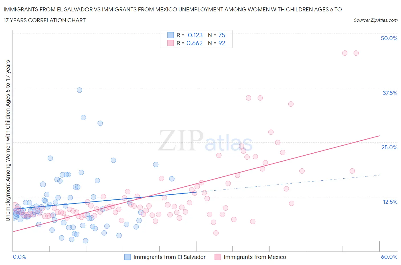 Immigrants from El Salvador vs Immigrants from Mexico Unemployment Among Women with Children Ages 6 to 17 years