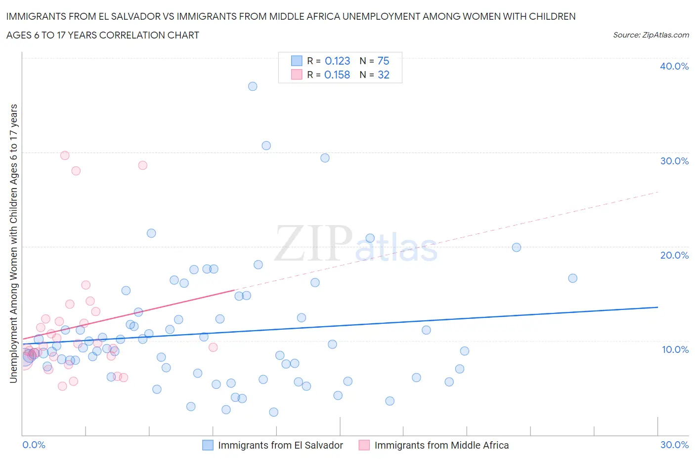 Immigrants from El Salvador vs Immigrants from Middle Africa Unemployment Among Women with Children Ages 6 to 17 years