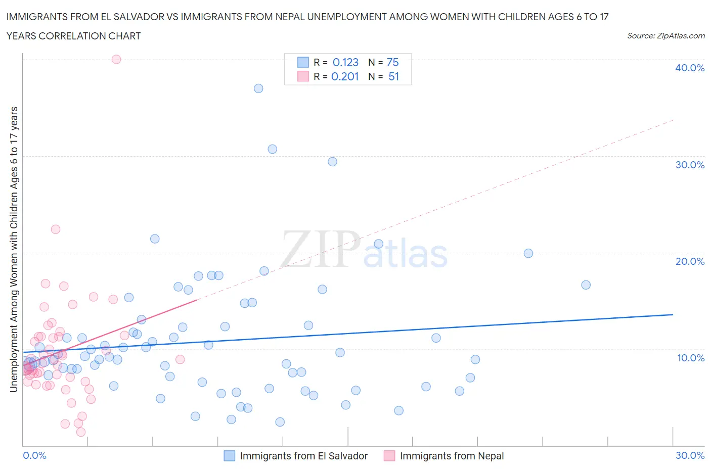 Immigrants from El Salvador vs Immigrants from Nepal Unemployment Among Women with Children Ages 6 to 17 years