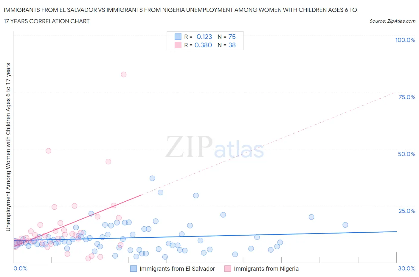 Immigrants from El Salvador vs Immigrants from Nigeria Unemployment Among Women with Children Ages 6 to 17 years