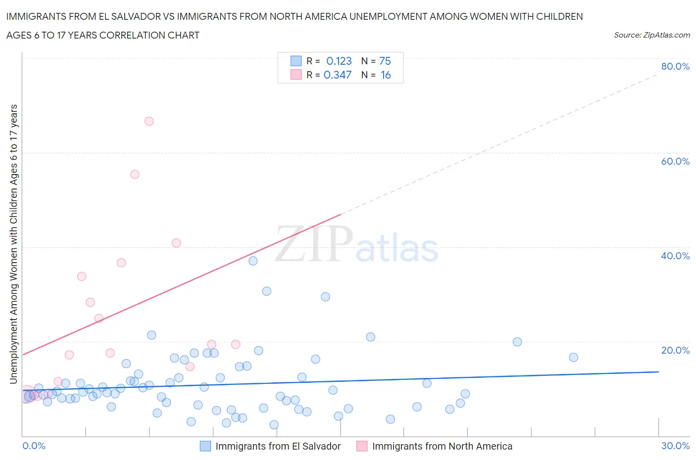 Immigrants from El Salvador vs Immigrants from North America Unemployment Among Women with Children Ages 6 to 17 years