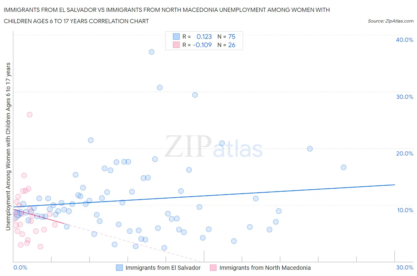 Immigrants from El Salvador vs Immigrants from North Macedonia Unemployment Among Women with Children Ages 6 to 17 years