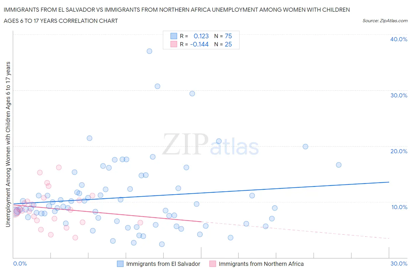 Immigrants from El Salvador vs Immigrants from Northern Africa Unemployment Among Women with Children Ages 6 to 17 years