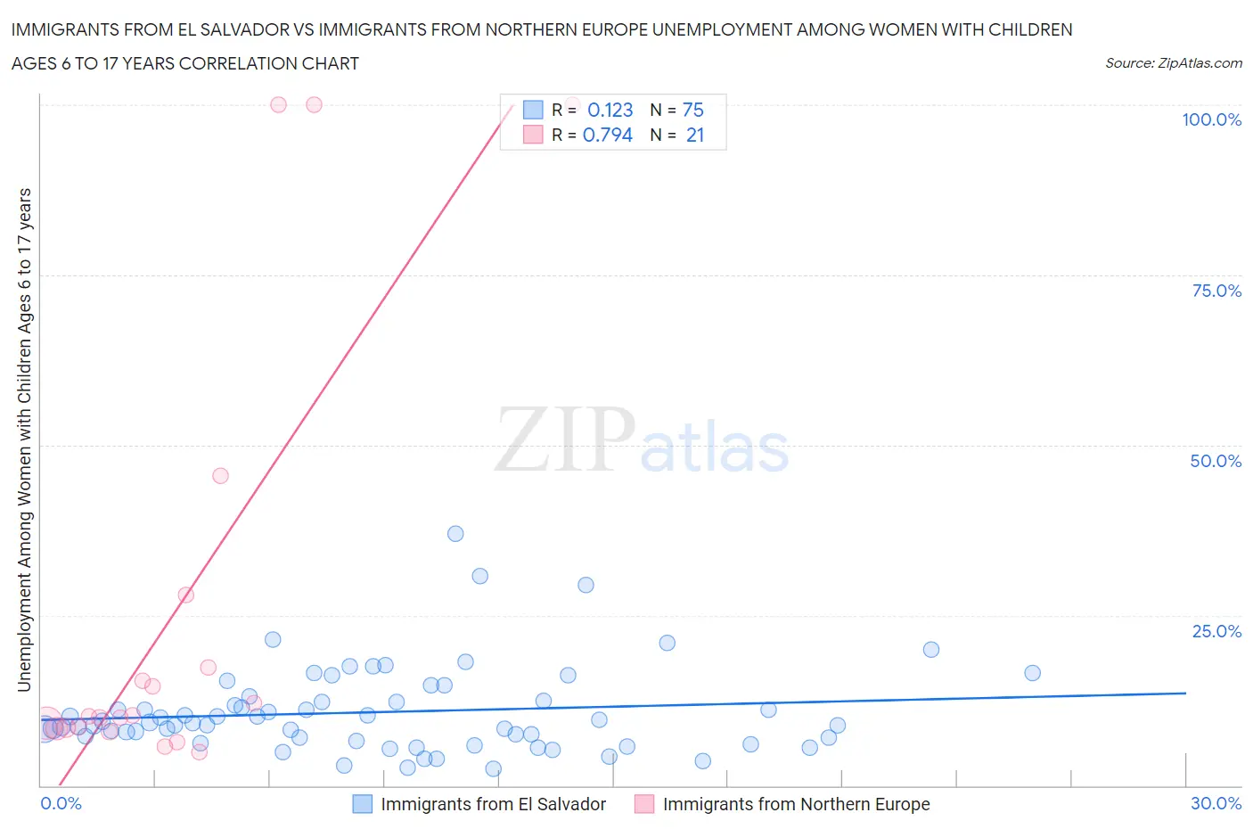 Immigrants from El Salvador vs Immigrants from Northern Europe Unemployment Among Women with Children Ages 6 to 17 years