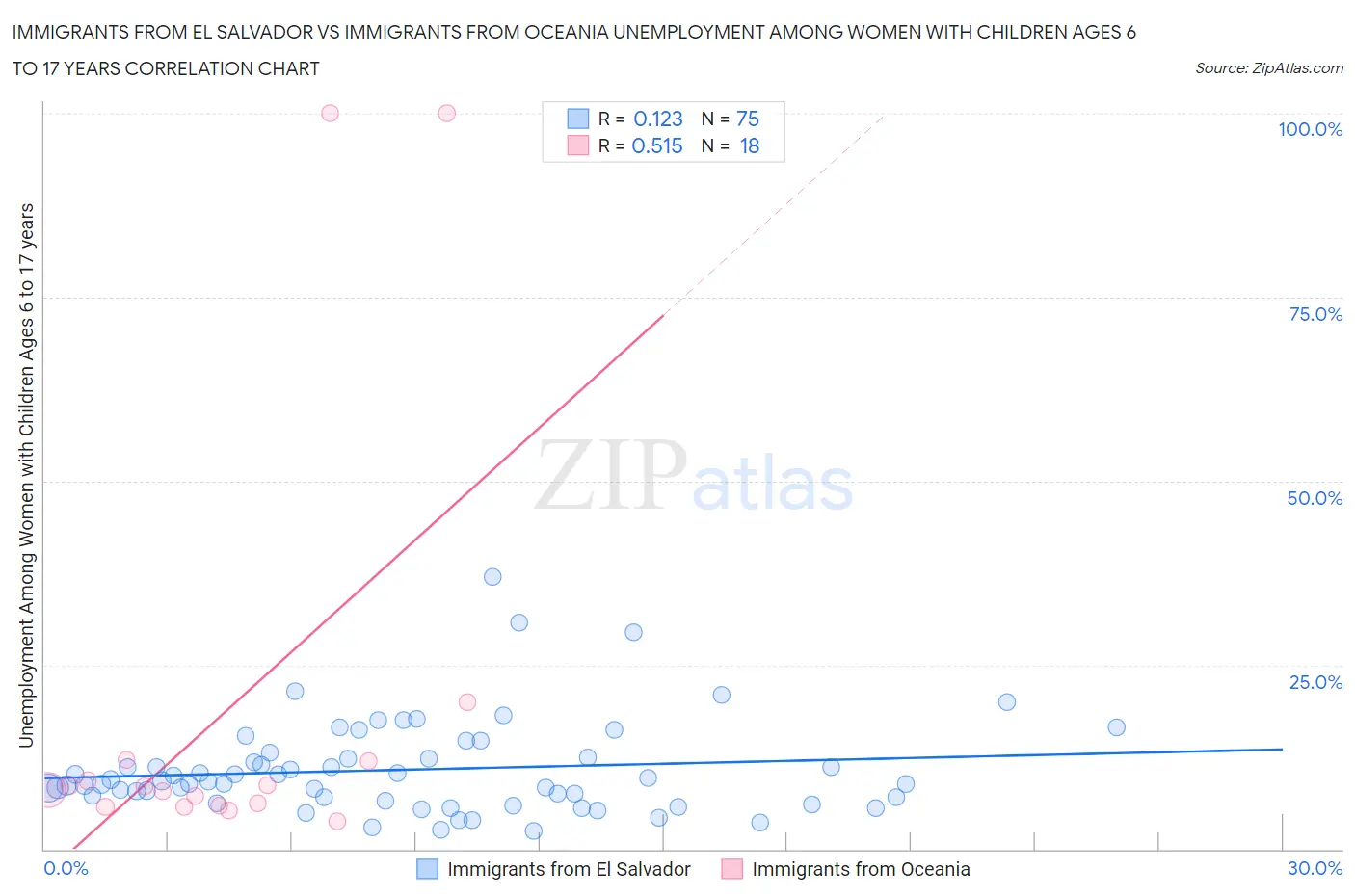 Immigrants from El Salvador vs Immigrants from Oceania Unemployment Among Women with Children Ages 6 to 17 years