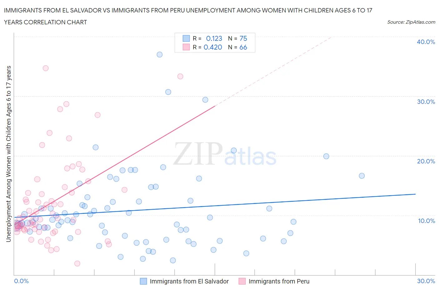 Immigrants from El Salvador vs Immigrants from Peru Unemployment Among Women with Children Ages 6 to 17 years