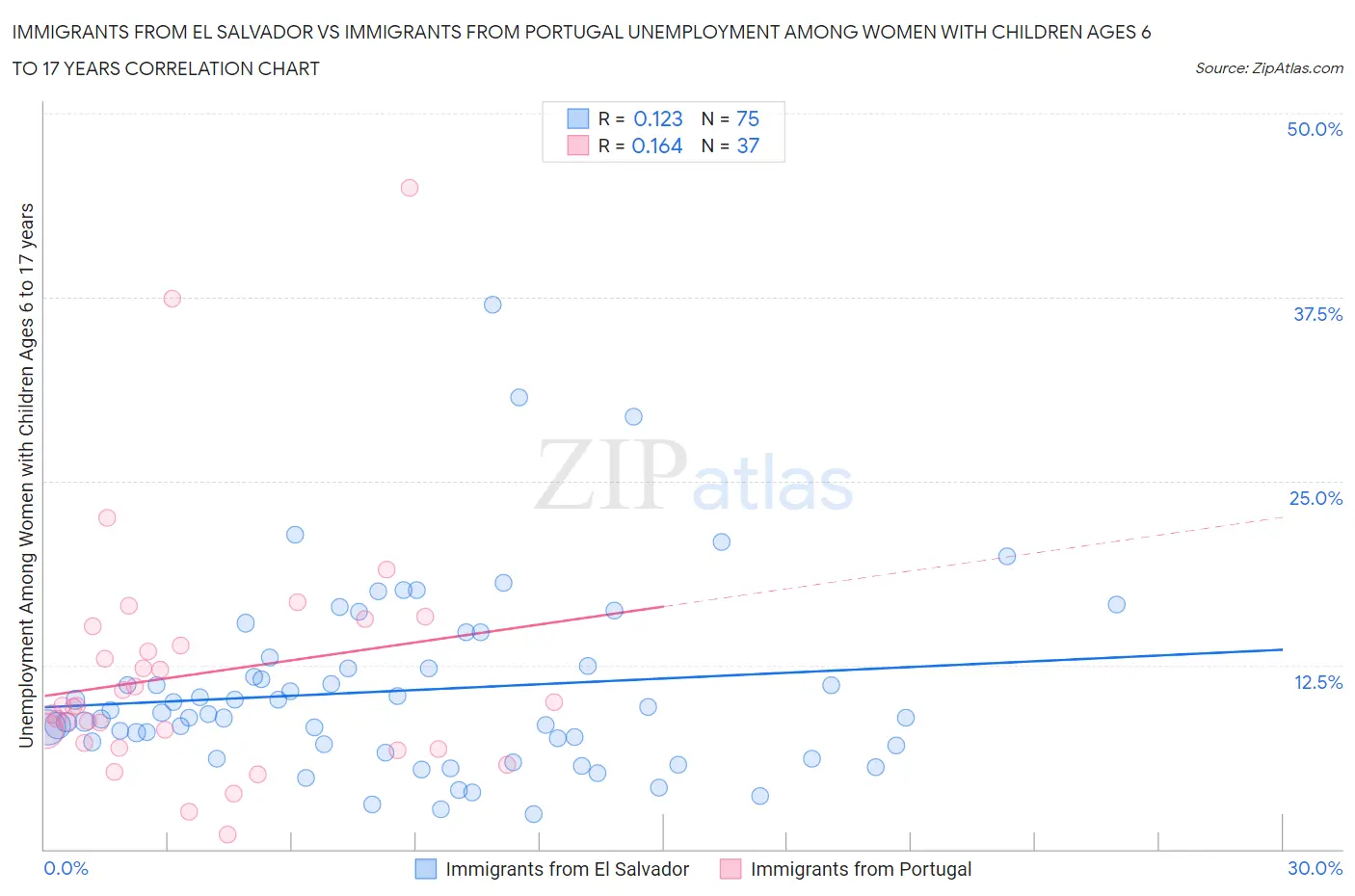 Immigrants from El Salvador vs Immigrants from Portugal Unemployment Among Women with Children Ages 6 to 17 years
