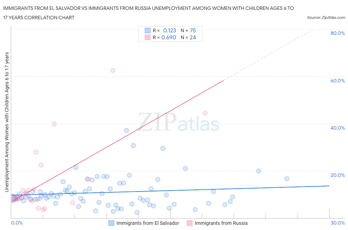 Immigrants from El Salvador vs Immigrants from Russia Unemployment Among Women with Children Ages 6 to 17 years