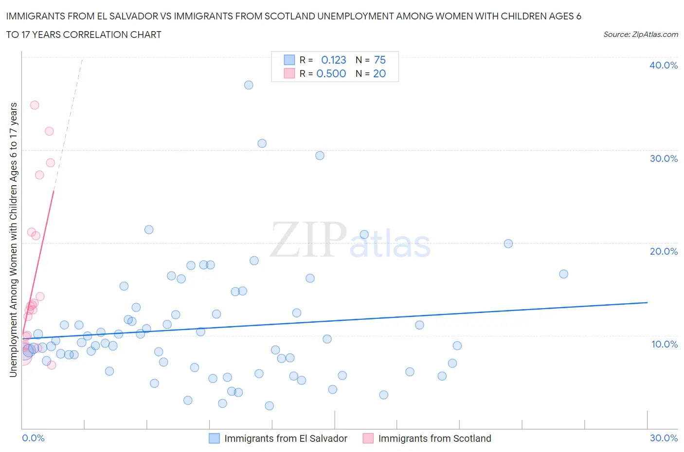 Immigrants from El Salvador vs Immigrants from Scotland Unemployment Among Women with Children Ages 6 to 17 years