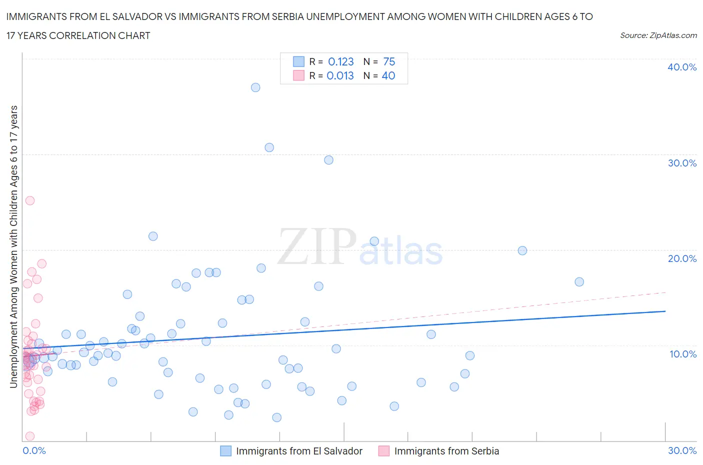 Immigrants from El Salvador vs Immigrants from Serbia Unemployment Among Women with Children Ages 6 to 17 years