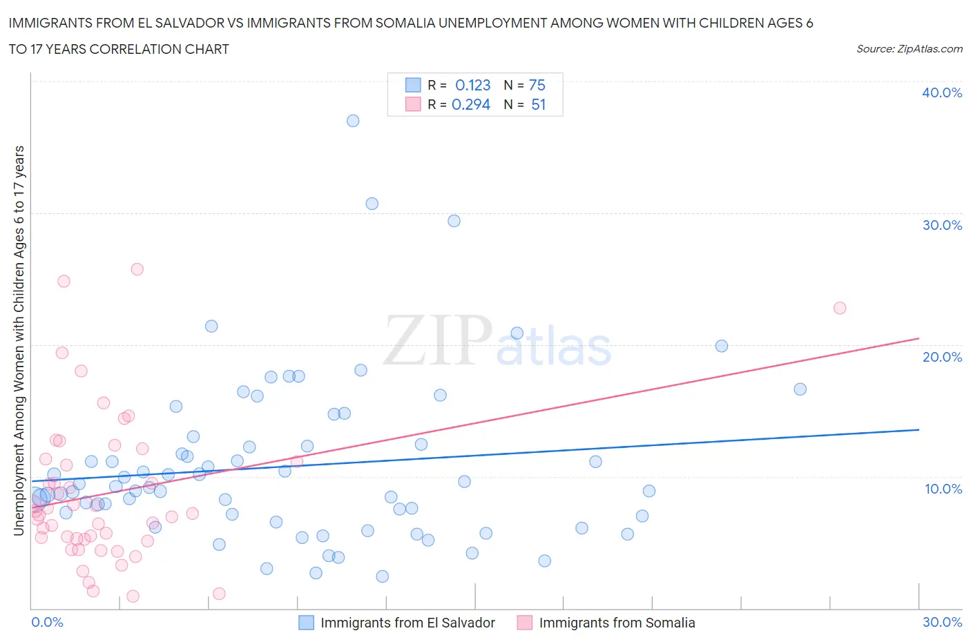 Immigrants from El Salvador vs Immigrants from Somalia Unemployment Among Women with Children Ages 6 to 17 years