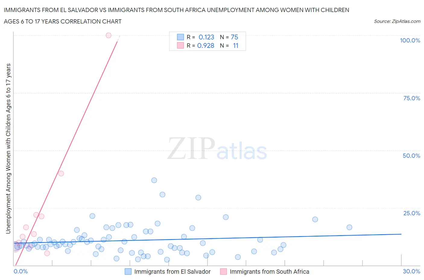 Immigrants from El Salvador vs Immigrants from South Africa Unemployment Among Women with Children Ages 6 to 17 years