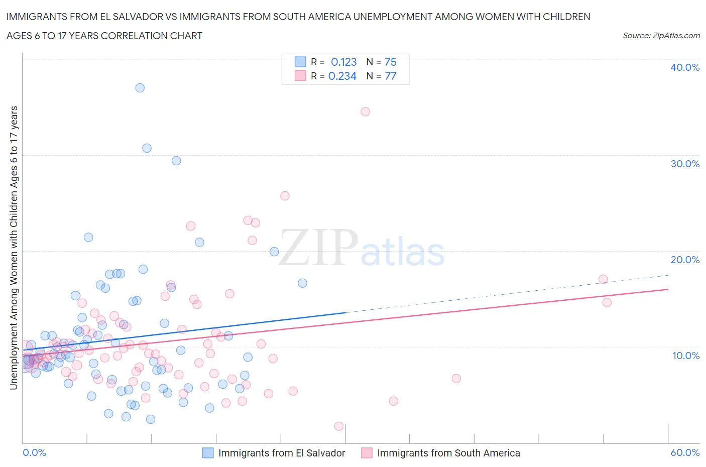 Immigrants from El Salvador vs Immigrants from South America Unemployment Among Women with Children Ages 6 to 17 years