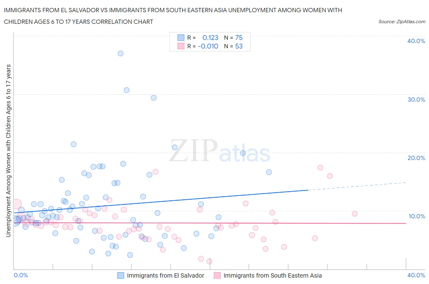 Immigrants from El Salvador vs Immigrants from South Eastern Asia Unemployment Among Women with Children Ages 6 to 17 years