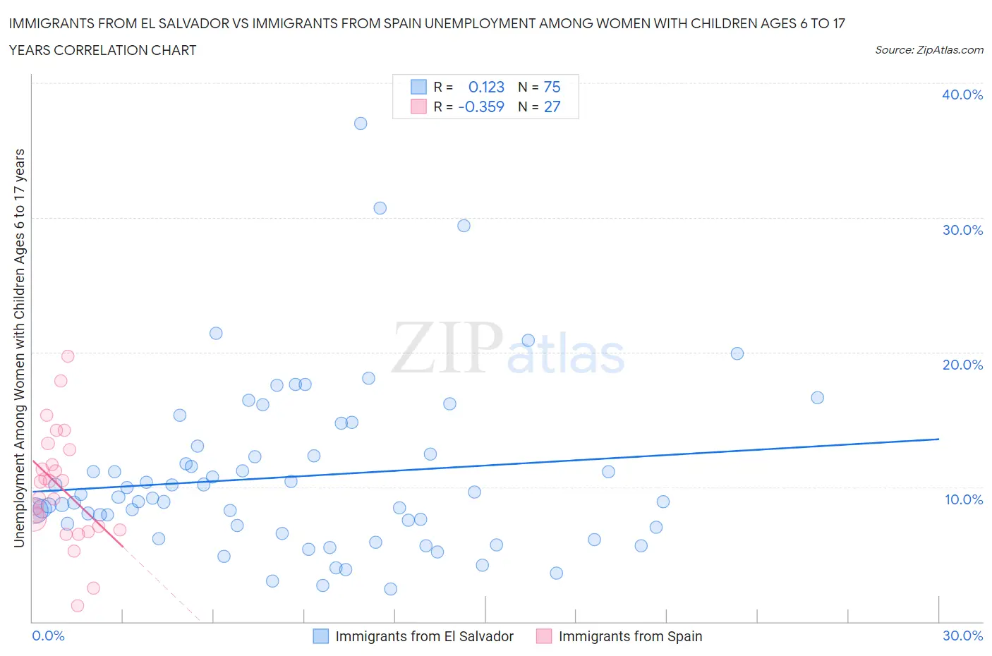 Immigrants from El Salvador vs Immigrants from Spain Unemployment Among Women with Children Ages 6 to 17 years