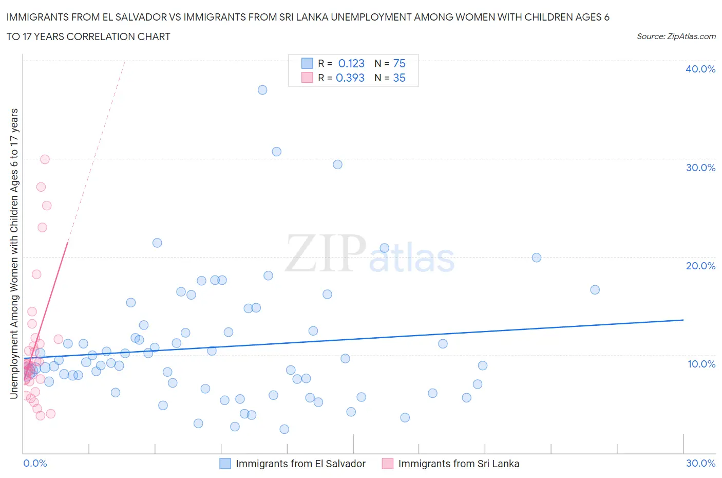 Immigrants from El Salvador vs Immigrants from Sri Lanka Unemployment Among Women with Children Ages 6 to 17 years