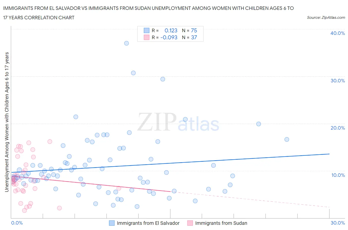 Immigrants from El Salvador vs Immigrants from Sudan Unemployment Among Women with Children Ages 6 to 17 years