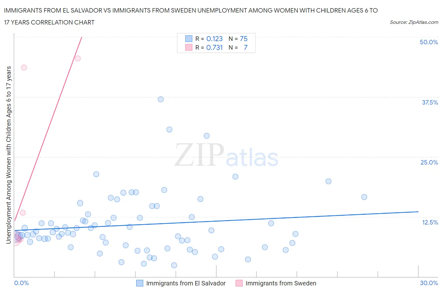 Immigrants from El Salvador vs Immigrants from Sweden Unemployment Among Women with Children Ages 6 to 17 years