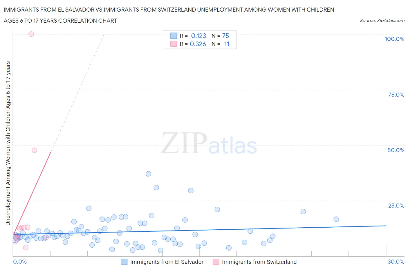 Immigrants from El Salvador vs Immigrants from Switzerland Unemployment Among Women with Children Ages 6 to 17 years