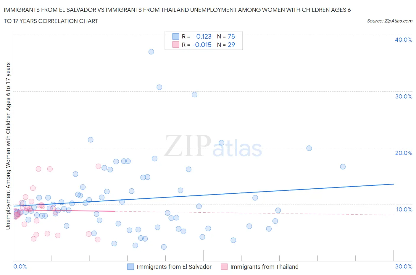 Immigrants from El Salvador vs Immigrants from Thailand Unemployment Among Women with Children Ages 6 to 17 years