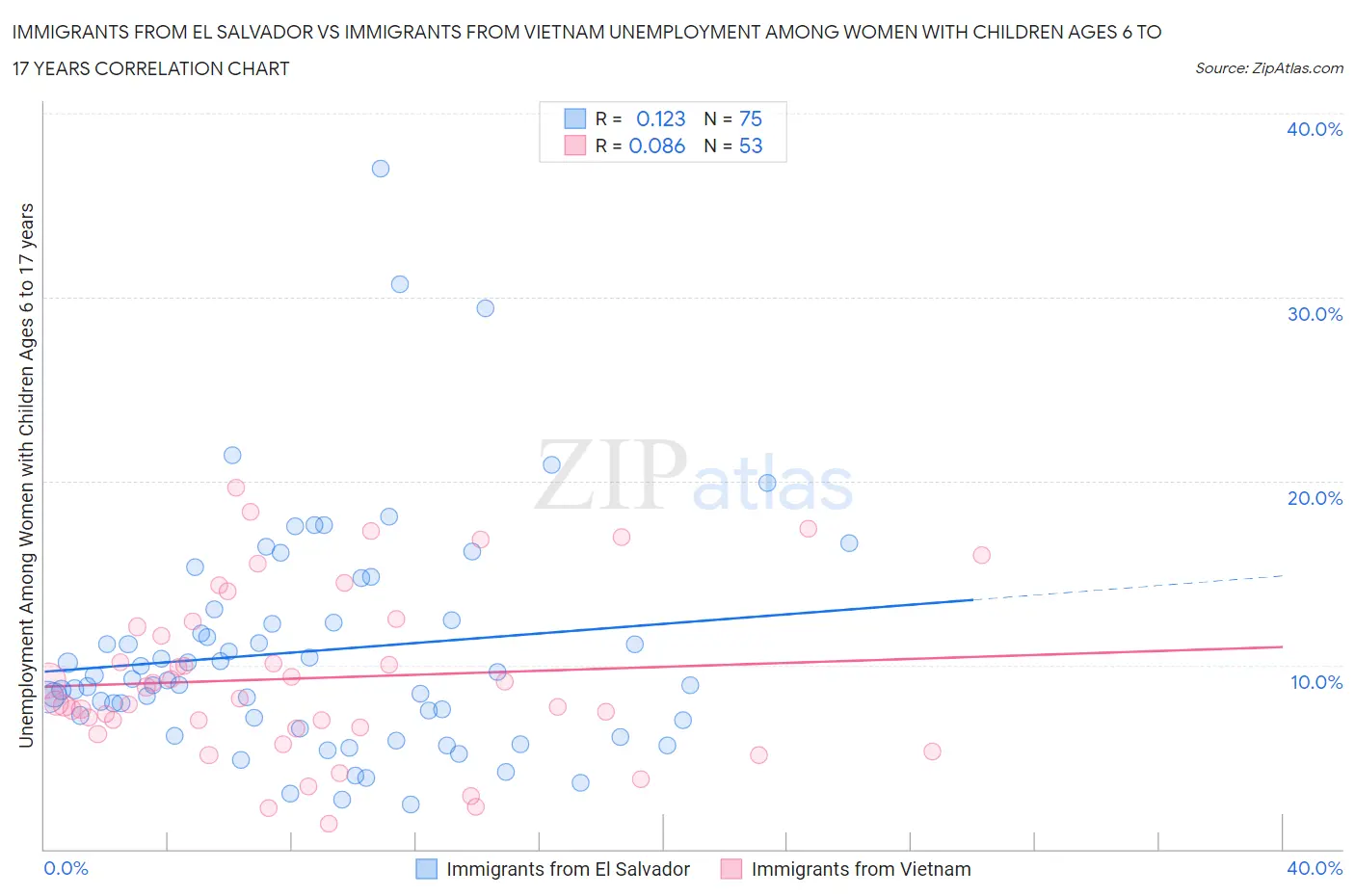 Immigrants from El Salvador vs Immigrants from Vietnam Unemployment Among Women with Children Ages 6 to 17 years