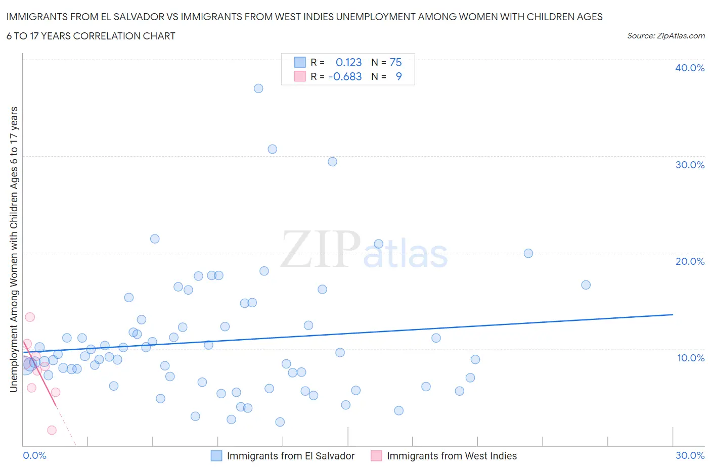 Immigrants from El Salvador vs Immigrants from West Indies Unemployment Among Women with Children Ages 6 to 17 years