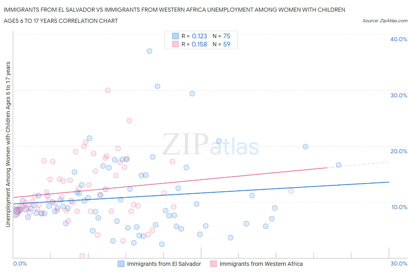 Immigrants from El Salvador vs Immigrants from Western Africa Unemployment Among Women with Children Ages 6 to 17 years
