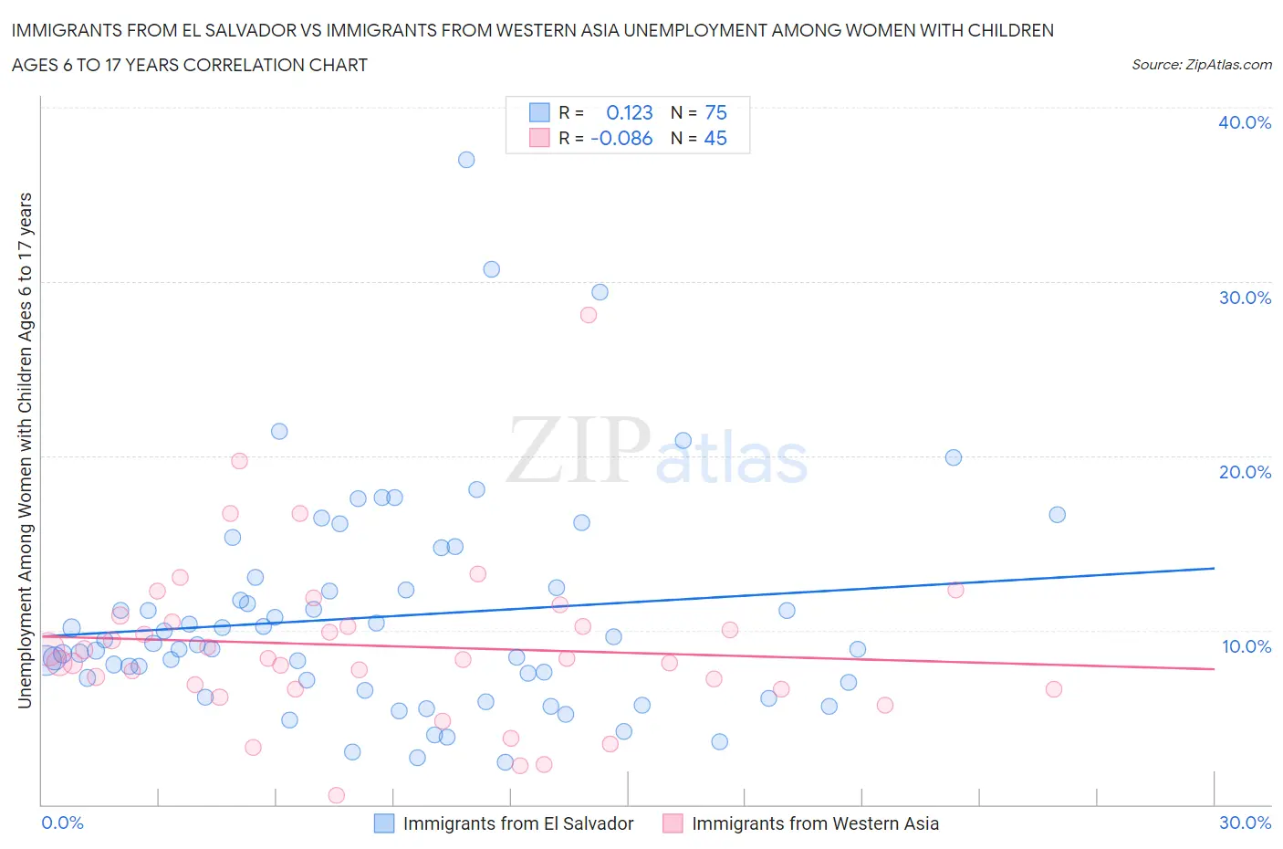 Immigrants from El Salvador vs Immigrants from Western Asia Unemployment Among Women with Children Ages 6 to 17 years