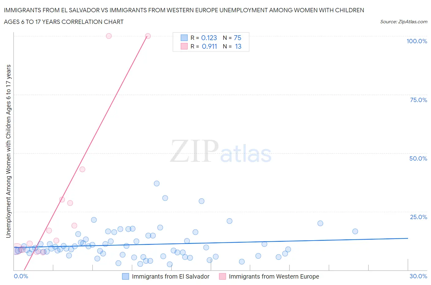 Immigrants from El Salvador vs Immigrants from Western Europe Unemployment Among Women with Children Ages 6 to 17 years