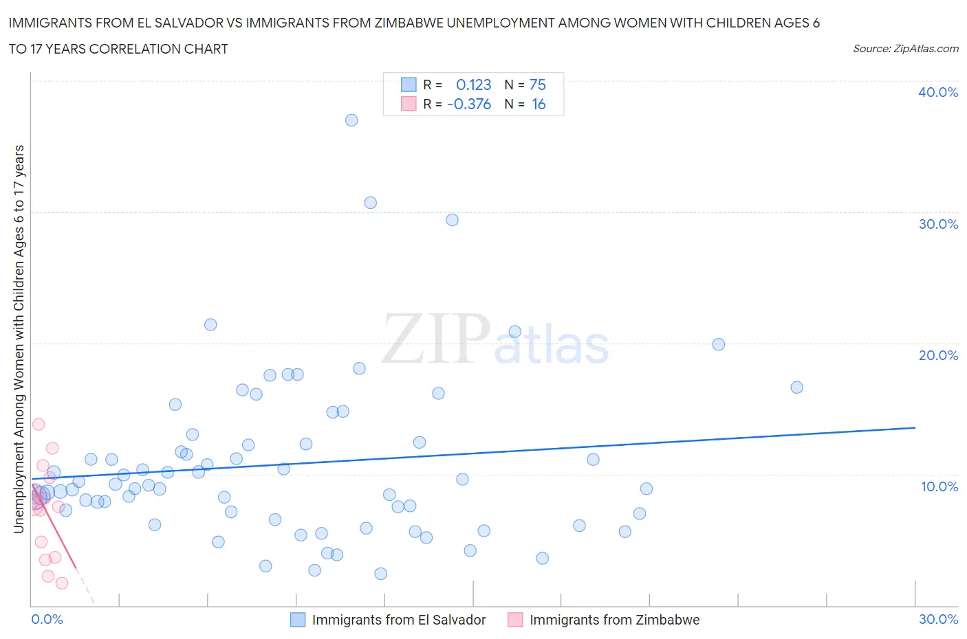 Immigrants from El Salvador vs Immigrants from Zimbabwe Unemployment Among Women with Children Ages 6 to 17 years