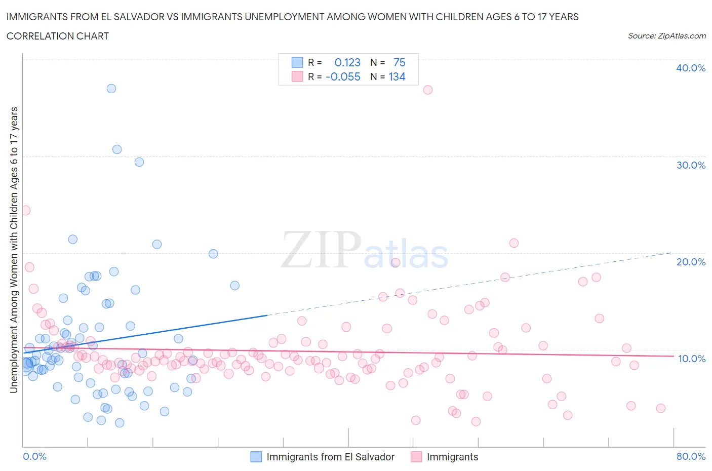 Immigrants from El Salvador vs Immigrants Unemployment Among Women with Children Ages 6 to 17 years