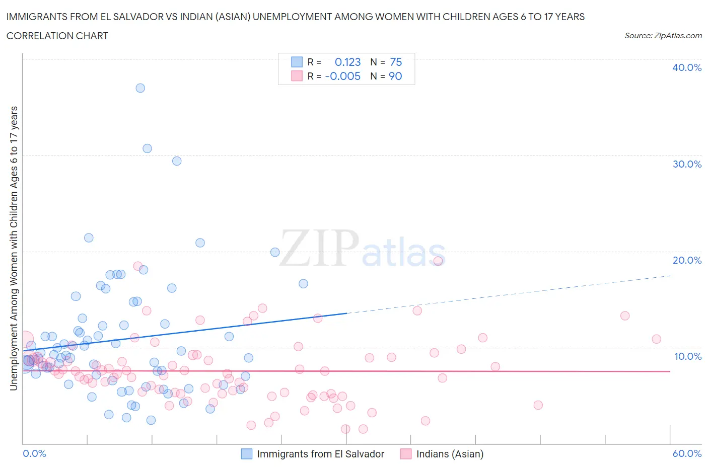 Immigrants from El Salvador vs Indian (Asian) Unemployment Among Women with Children Ages 6 to 17 years