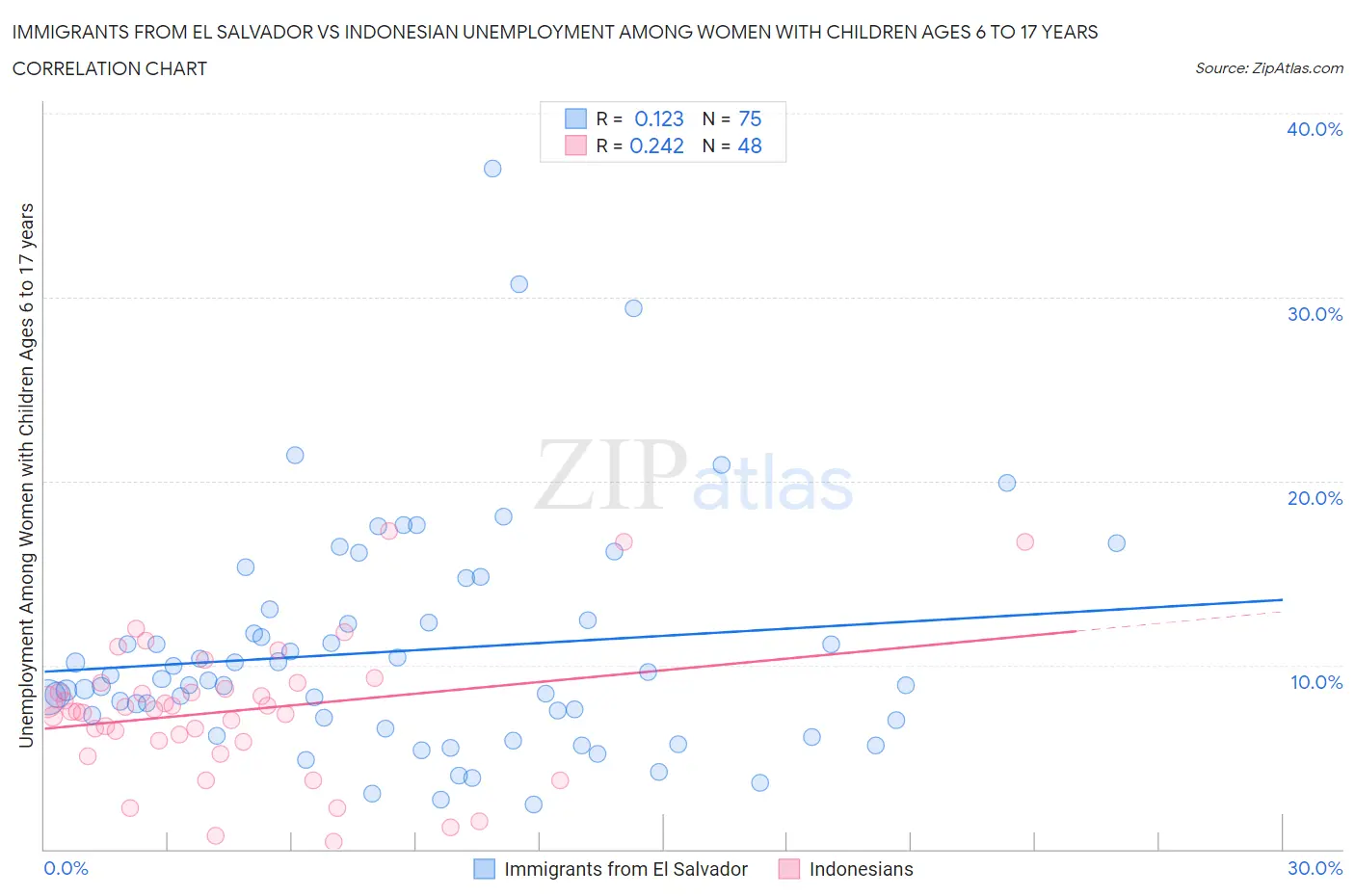 Immigrants from El Salvador vs Indonesian Unemployment Among Women with Children Ages 6 to 17 years