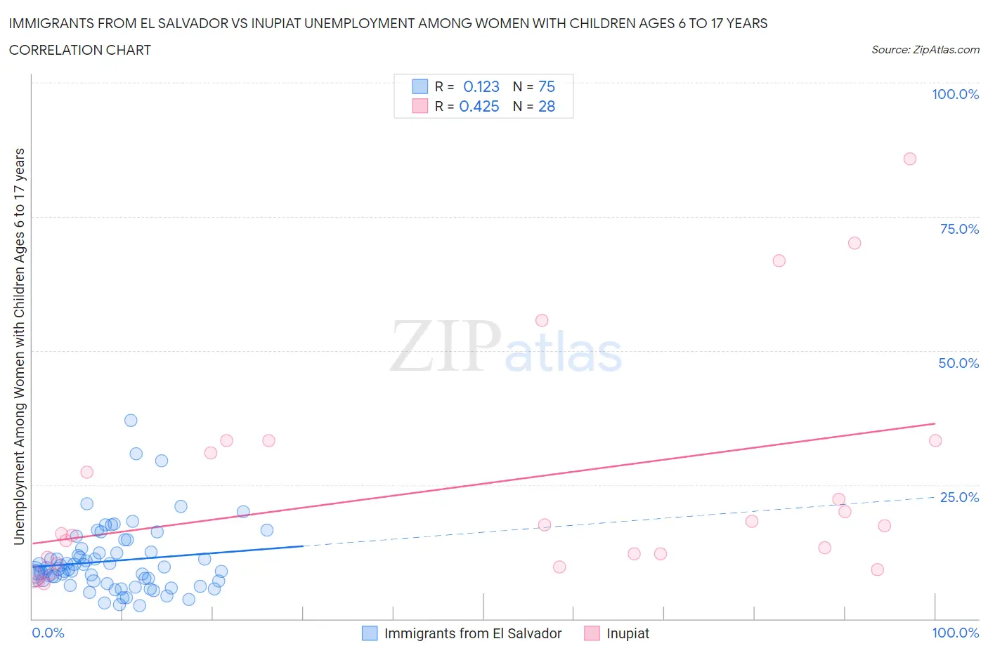 Immigrants from El Salvador vs Inupiat Unemployment Among Women with Children Ages 6 to 17 years