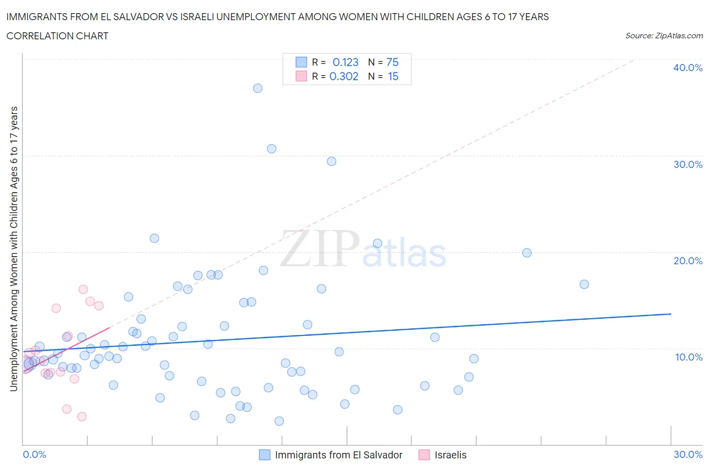 Immigrants from El Salvador vs Israeli Unemployment Among Women with Children Ages 6 to 17 years