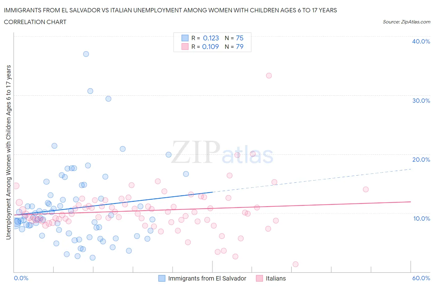 Immigrants from El Salvador vs Italian Unemployment Among Women with Children Ages 6 to 17 years