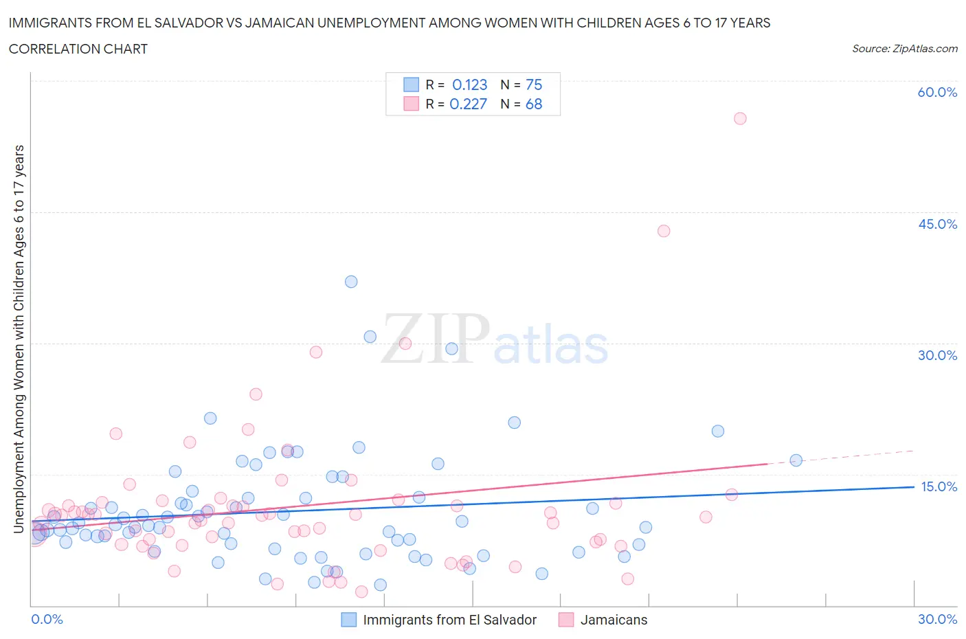 Immigrants from El Salvador vs Jamaican Unemployment Among Women with Children Ages 6 to 17 years