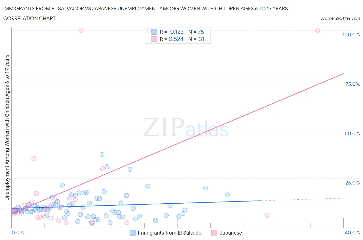 Immigrants from El Salvador vs Japanese Unemployment Among Women with Children Ages 6 to 17 years