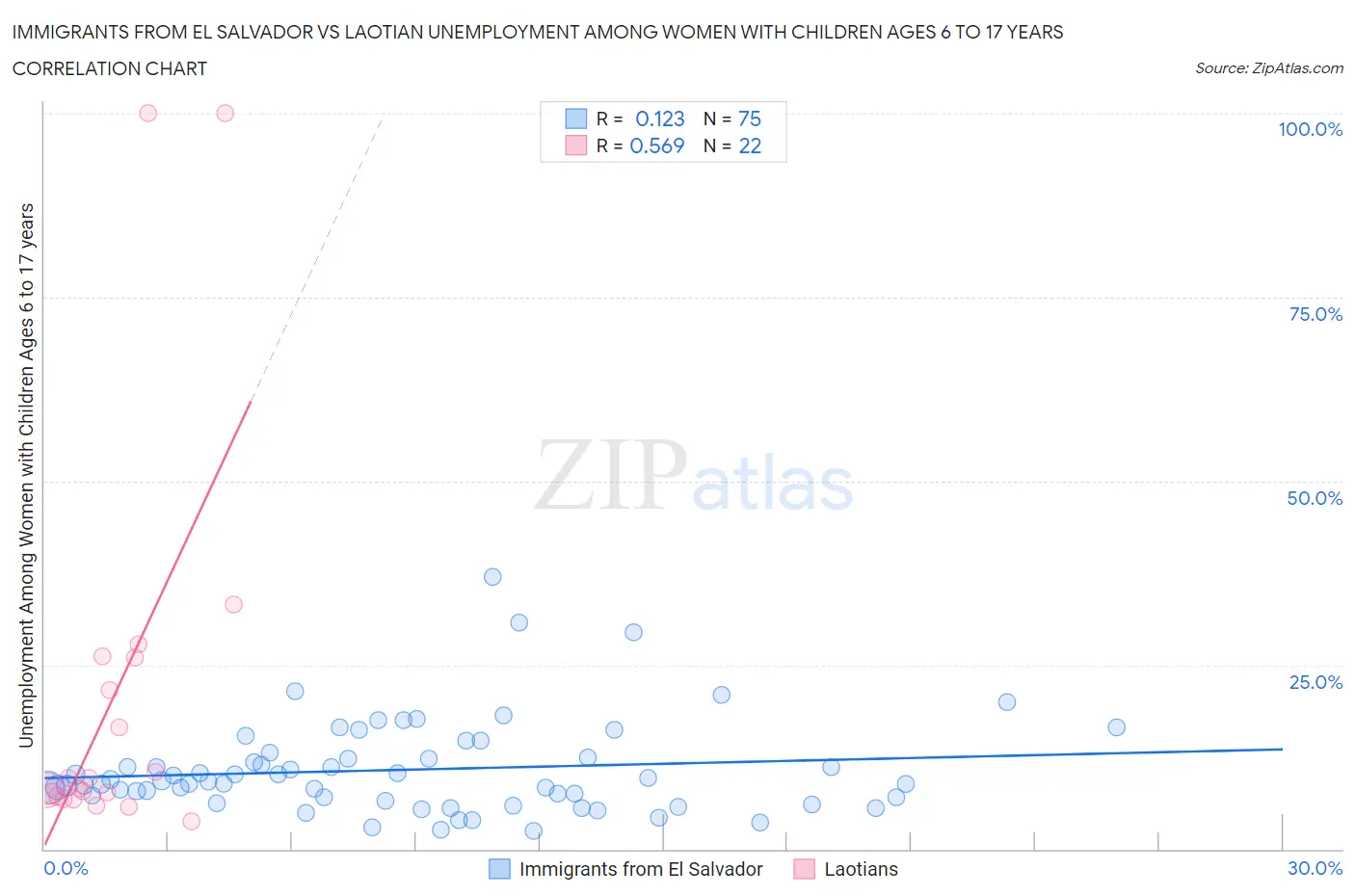 Immigrants from El Salvador vs Laotian Unemployment Among Women with Children Ages 6 to 17 years